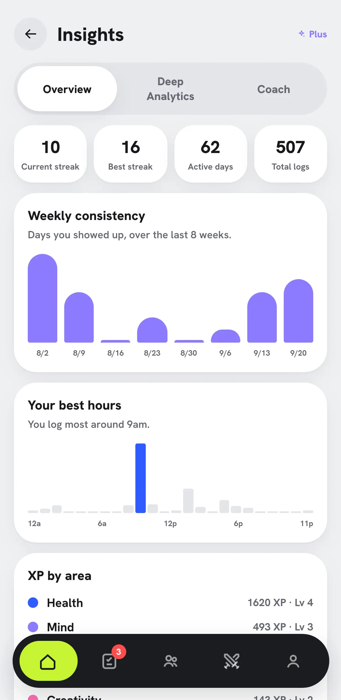 Insights screen with consistency, focus completion and XP trends.
