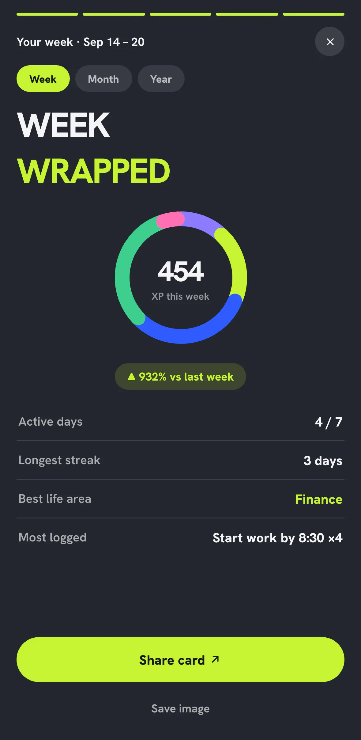 Weekly Wrapped share card with XP, active days, longest streak and best life area.